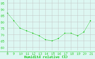 Courbe de l'humidit relative pour Vias (34)