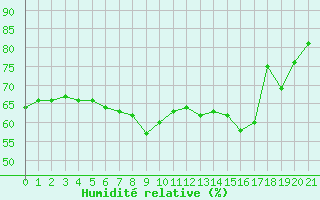 Courbe de l'humidit relative pour Sablires Oara (07)