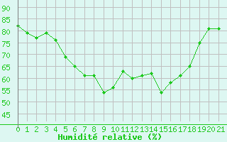 Courbe de l'humidit relative pour Birx/Rhoen