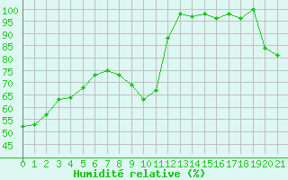 Courbe de l'humidit relative pour Adelboden