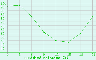 Courbe de l'humidit relative pour Kutaisi