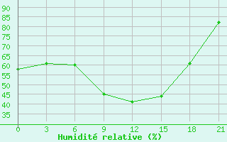 Courbe de l'humidit relative pour Kherson