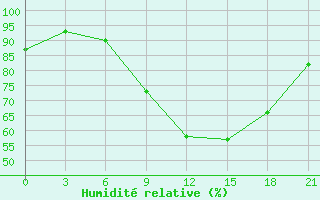 Courbe de l'humidit relative pour Osijek / Klisa