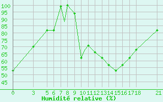 Courbe de l'humidit relative pour Tokat