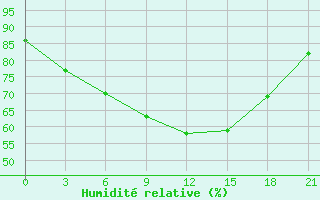 Courbe de l'humidit relative pour Kovda