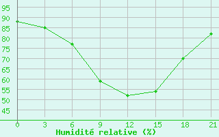 Courbe de l'humidit relative pour Zhytomyr