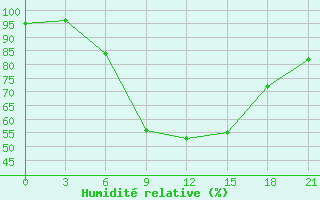 Courbe de l'humidit relative pour Kherson