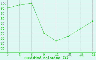 Courbe de l'humidit relative pour Volodymyr-Volyns'Kyi