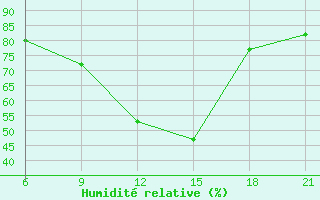 Courbe de l'humidit relative pour Elbasan