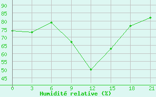 Courbe de l'humidit relative pour Vologda