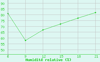 Courbe de l'humidit relative pour Mahdia