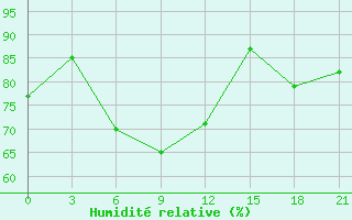 Courbe de l'humidit relative pour Belogorka