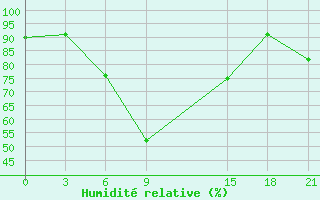 Courbe de l'humidit relative pour Varena