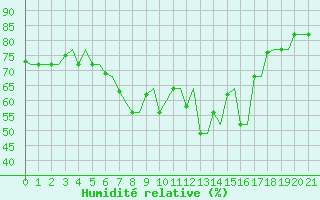 Courbe de l'humidit relative pour Souda Airport