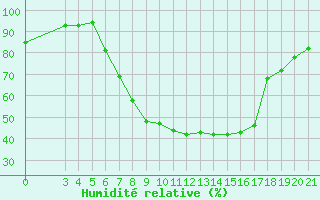 Courbe de l'humidit relative pour Zagreb / Maksimir