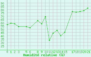 Courbe de l'humidit relative pour Famagusta Ammocho