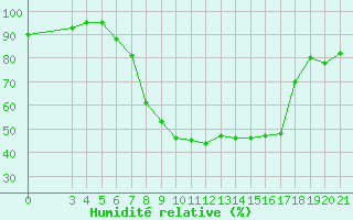 Courbe de l'humidit relative pour Knin
