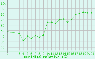 Courbe de l'humidit relative pour Dubrovnik / Gorica