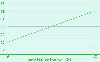 Courbe de l'humidit relative pour Manston (UK)