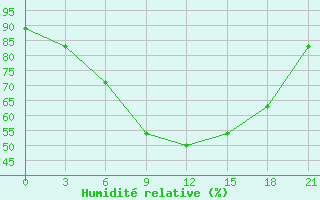 Courbe de l'humidit relative pour Rjazsk