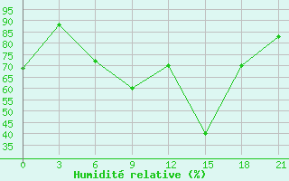 Courbe de l'humidit relative pour Sallum Plateau