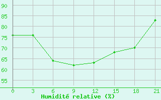 Courbe de l'humidit relative pour Tripoli