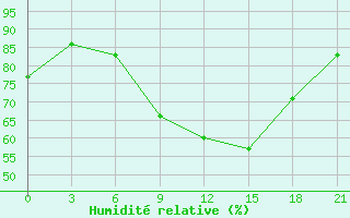 Courbe de l'humidit relative pour Novaja Ladoga