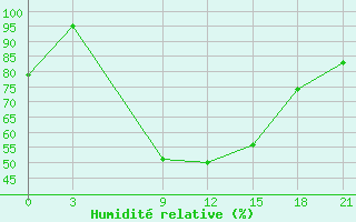 Courbe de l'humidit relative pour Kasin