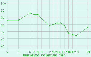 Courbe de l'humidit relative pour Tekirdag