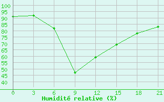 Courbe de l'humidit relative pour Mohyliv-Podil's'Kyi