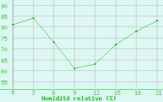 Courbe de l'humidit relative pour Rudnya