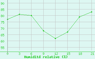 Courbe de l'humidit relative pour Sarapul