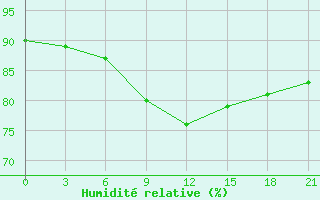 Courbe de l'humidit relative pour Cimljansk