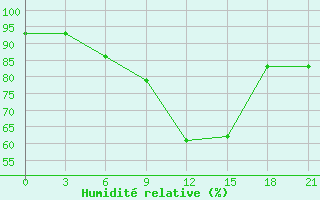 Courbe de l'humidit relative pour Petrokrepost