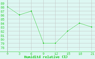 Courbe de l'humidit relative pour Rudnya