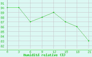 Courbe de l'humidit relative pour Svetlogorsk