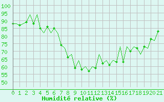 Courbe de l'humidit relative pour Palma De Mallorca / Son San Juan