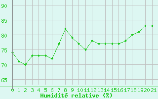 Courbe de l'humidit relative pour Bares