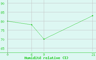 Courbe de l'humidit relative pour Manston (UK)