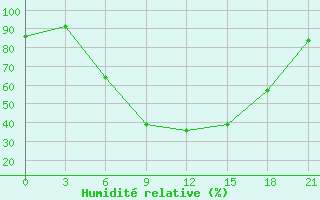 Courbe de l'humidit relative pour Vinnytsia