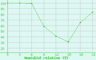 Courbe de l'humidit relative pour Lida