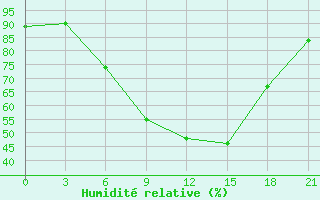 Courbe de l'humidit relative pour Kamo