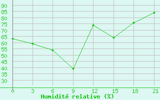 Courbe de l'humidit relative pour Tymvou