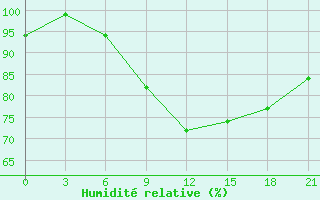 Courbe de l'humidit relative pour Roslavl