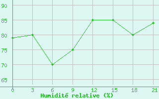 Courbe de l'humidit relative pour Aginskoe