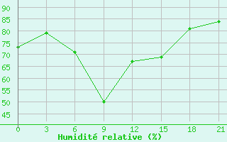 Courbe de l'humidit relative pour Sevan Ozero