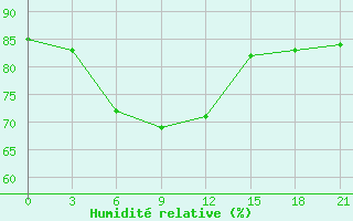 Courbe de l'humidit relative pour Bajanaul