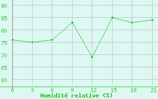 Courbe de l'humidit relative pour Kumeni-In-Kirov