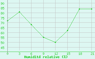 Courbe de l'humidit relative pour Artashat