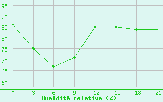 Courbe de l'humidit relative pour Zhigalovo